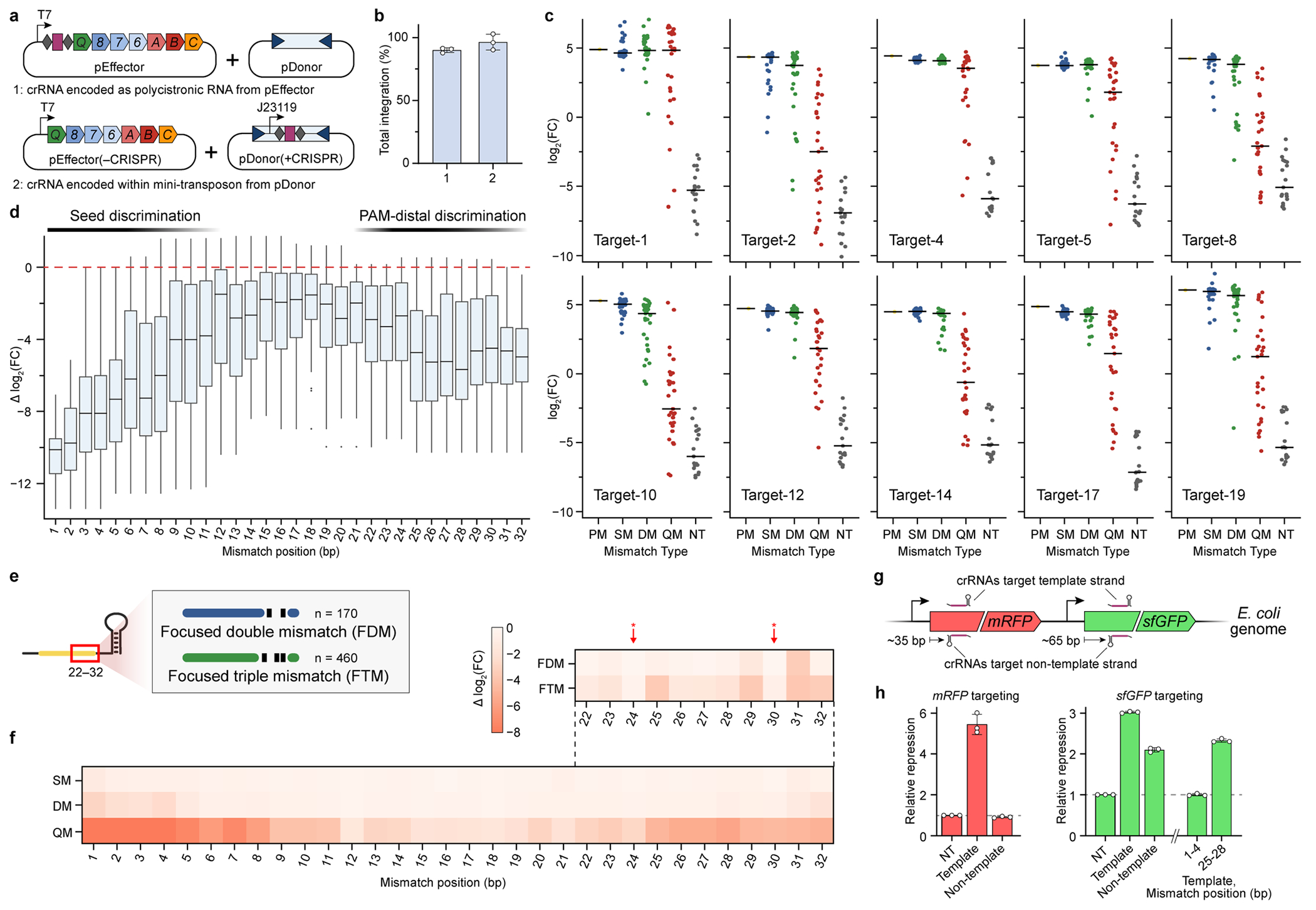 Extended Data Fig. 3 |