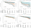 Kaplan–Meier curves for time to prostate cancer progression in
the internal (Radboud University Medical Center) cohort, stratified by (A)
deep learning (DL) predictions, (B) Prostate Imaging Reporting and Data
System (PI-RADS), (C) European Randomized Study of Screening for Prostate
Cancer (ERSPC) future-risk calculator scores, and (D) Prostate Cancer
Prevention Trial (PCPT) risk calculator scores.