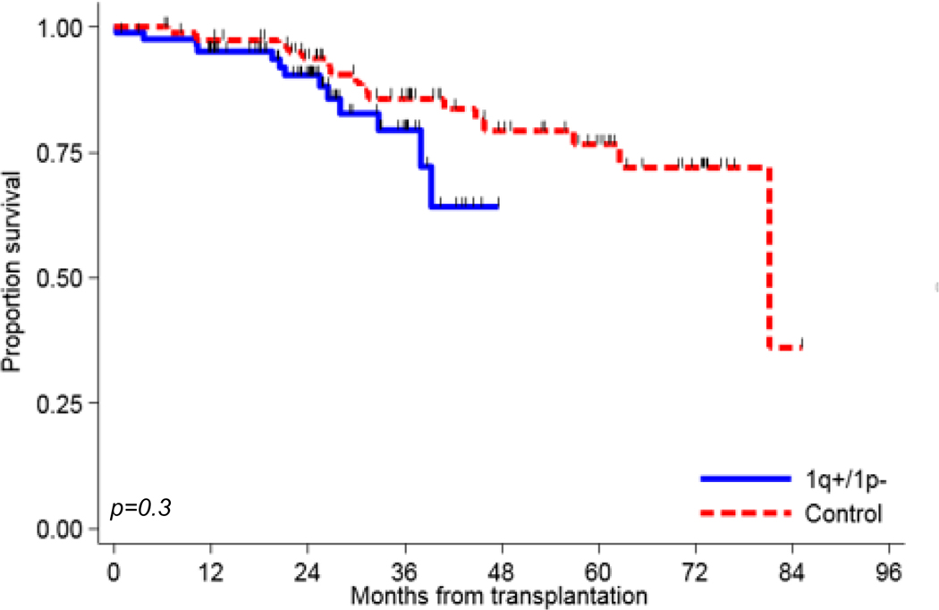 Figure 1B: