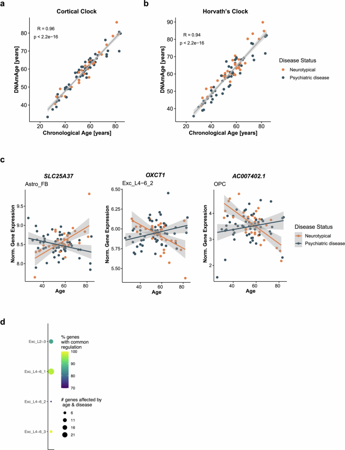 Extended Data Fig. 9