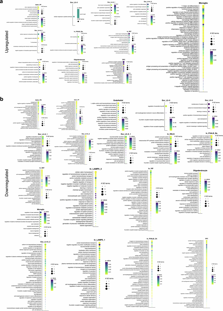 Extended Data Fig. 7