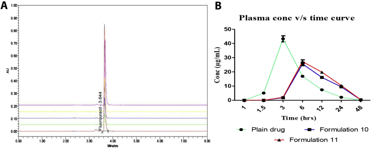 Figure 7