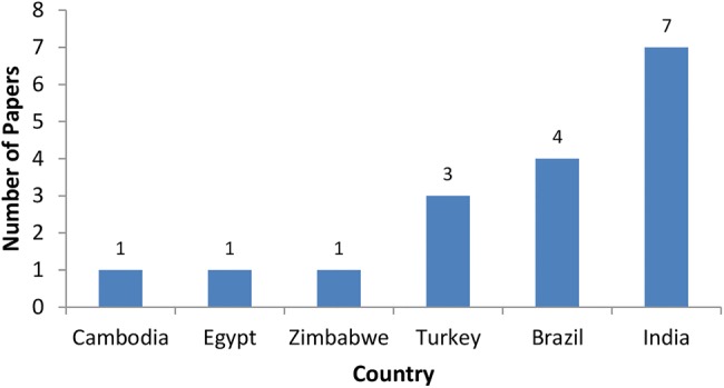 Figure 3