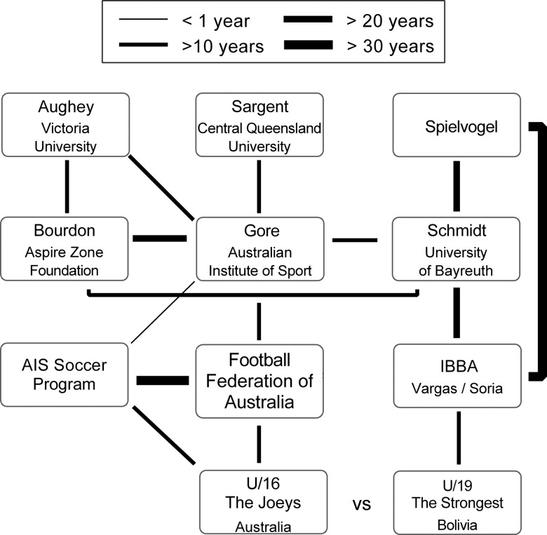 Figure 2