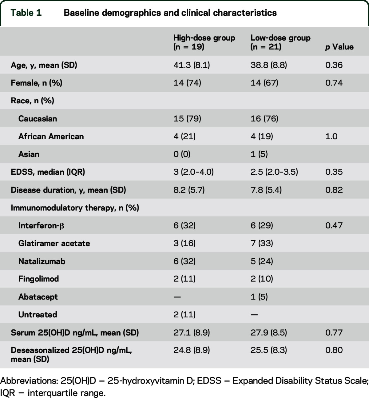 graphic file with name NEUROLOGY2015668178TT1.jpg