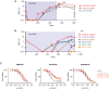 Figure 3. Secondary mutations in the PI3K/AKT pathway emerge during treatment with inavolisib and lead to acquired resistance. A and B, ddPCR analysis of serial ctDNA samples from patients 2542 and 4643. Treatment times with inavolisib are indicated by shading. C, Cell viability of T47D cells stably infected with the indicated AKT1 expression vectors and treated with alpelisib, inavolisib, or ipatasertib for 4 days. Data are normalized to vehicle-treated cells. Error bars, SD (n = 3). e.v., empty vector; MAF, mutant allele frequency.