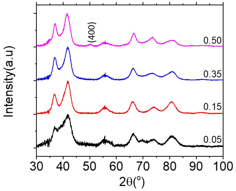 Figure 2