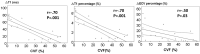 Graphs show the correlation between collagen volume fraction (CVF) and
∆T1 (left), ∆T1 percentage (middle), and change in
extracellular volume fraction (∆ECV) percentage (right).