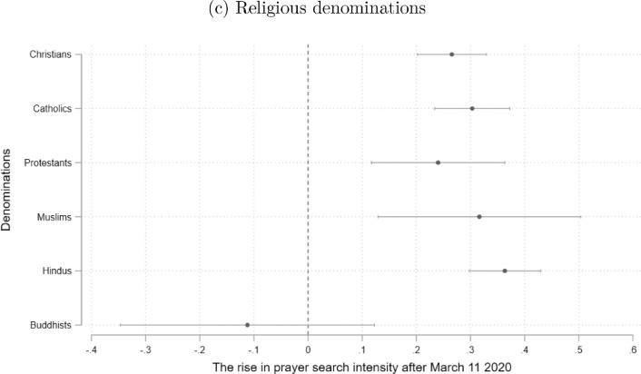 In Crisis, We Pray: Religiosity And The COVID-19 Pandemic - PMC