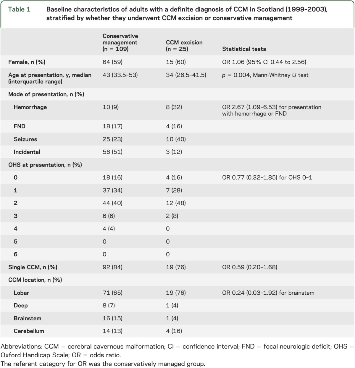 graphic file with name NEUROLOGY2013553644TT1.jpg