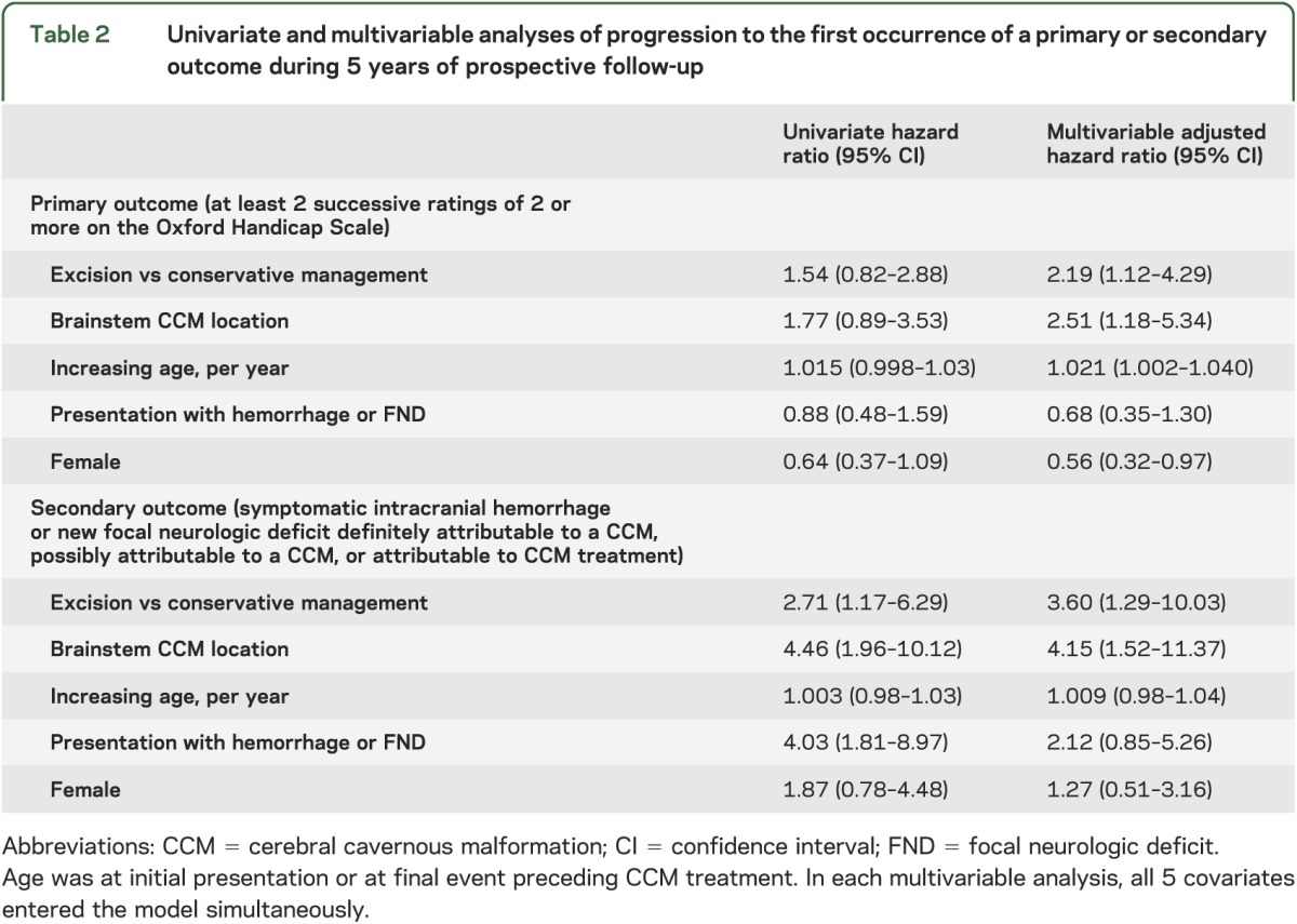 graphic file with name NEUROLOGY2013553644TT2.jpg