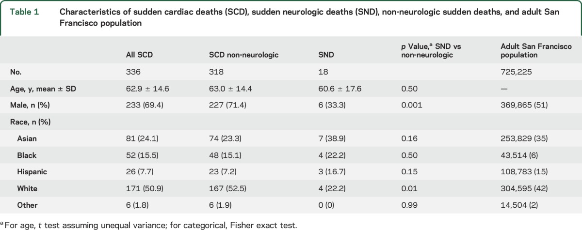 graphic file with name NEUROLOGY2016739912TT1.jpg