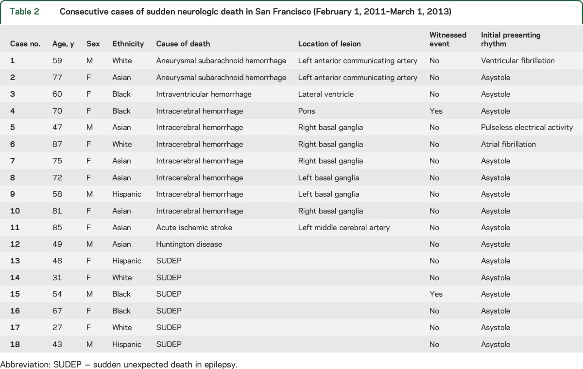 graphic file with name NEUROLOGY2016739912TT2.jpg