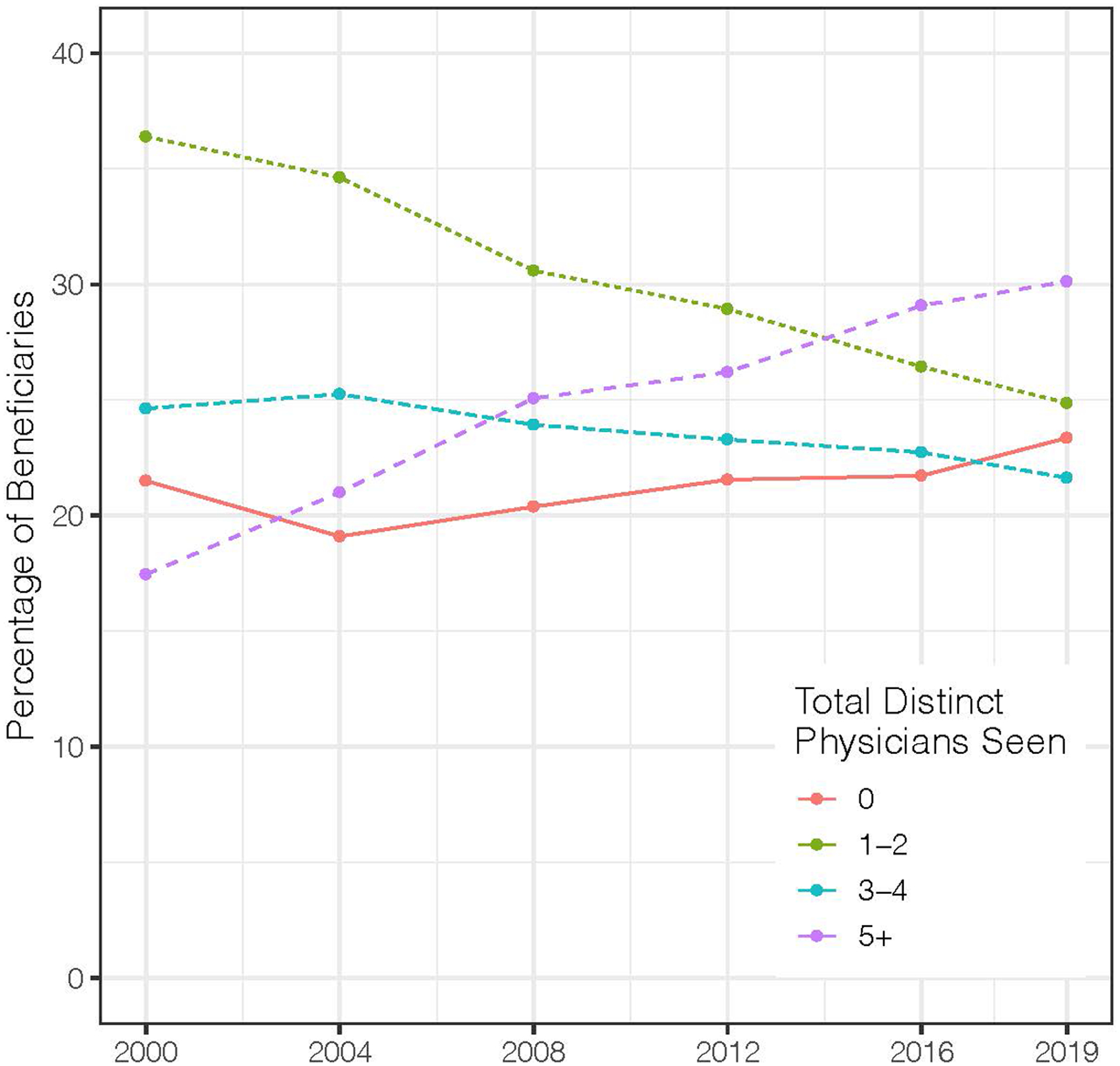 Figure 2: