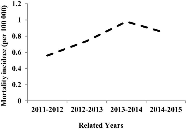 Fig. 3