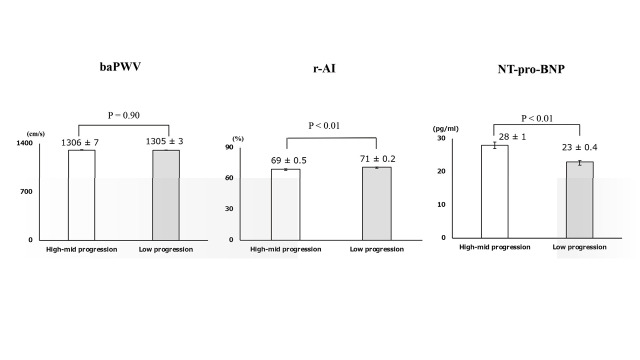 
Fig. 3.
Comparison of the brachial-ankle pulse wave velocity, radial augmentation index, and serum NT-pro-BNP level between patients with high-mid progression of liver fibrosis and those with low progression of liver fibrosis
