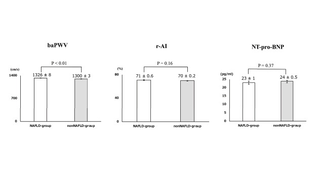 
Fig.2
Comparison of the brachial-ankle pulse wave velocity, radial augmentation index, and serum NT-proBNP level between patients with and without non-alcoholic fatty liver disease
