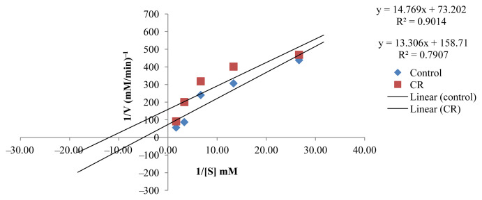 Figure. 8