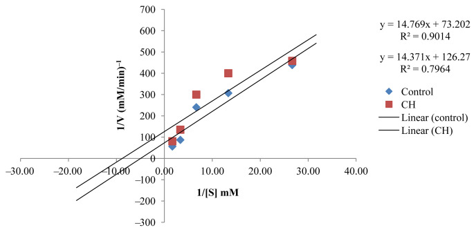 Figure. 7