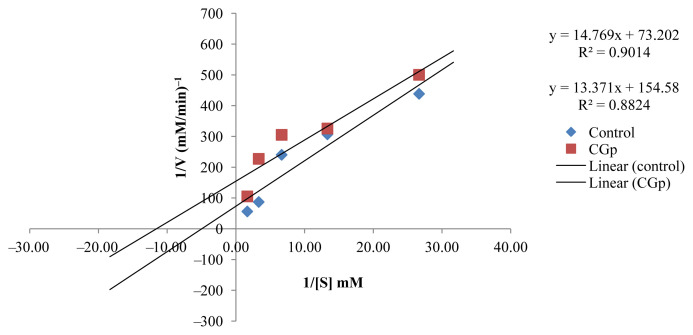 Figure. 6