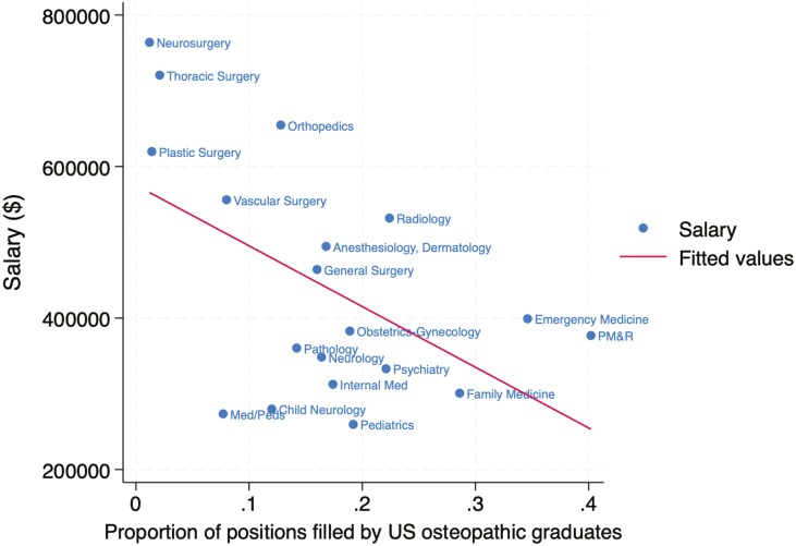 This scatter plot of salary (y axis) versus proportion of positions filled by US osteopathic seniors shows a strong negative correlation.