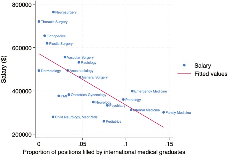 This scatter plot of salary (y axis) versus proportion of positions filled by international medical graduates shows a strong negative correlation.
