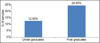 Graph 1