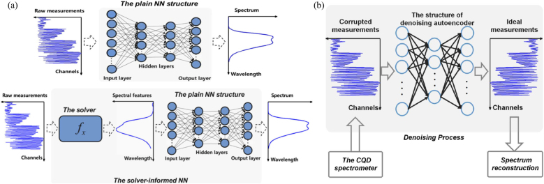 Computational spectrometers enabled by nanophotonics and deep learning ...