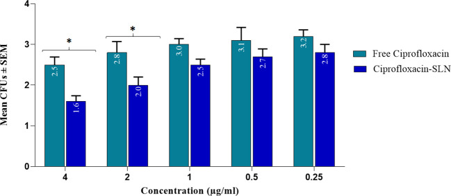 Figure 6