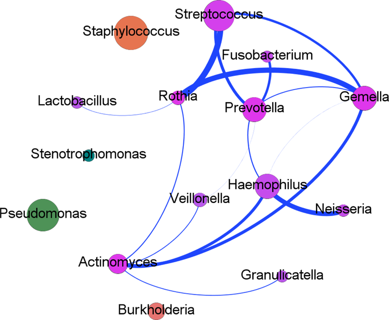 Figure 3: