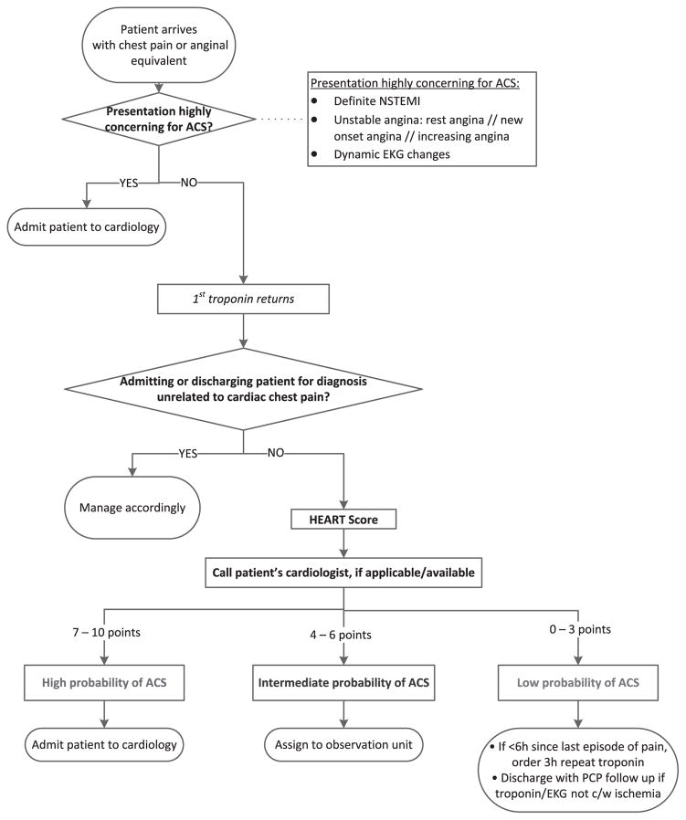 FIGURE 1