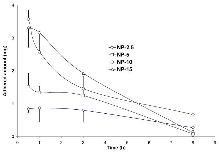 Figure 7