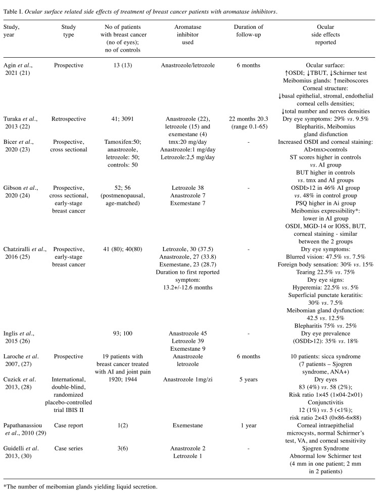 Ocular Side Effects Of Aromatase Inhibitor Endocrine Therapy In Breast