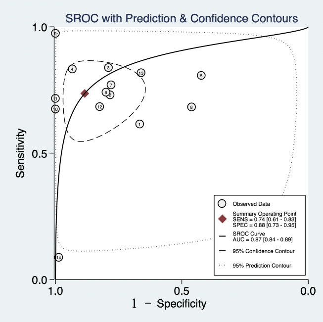 Figure 7