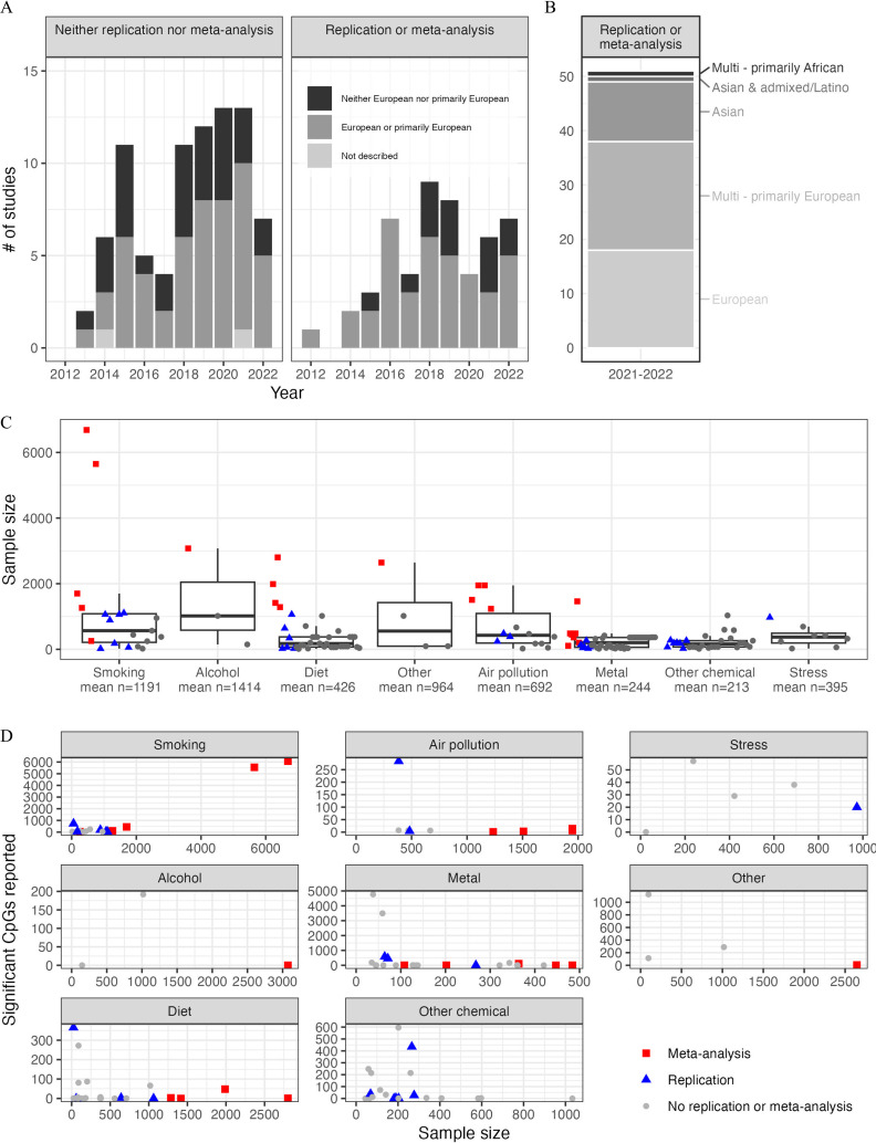 Figure 2A is a set of two stack bar graphs titled neither replication nor meta-analysis and replication or meta-analysis, plotting number of students, ranging from 0 to 15 in increments of 5 (y-axis) across year, ranging from 2012 to 2022 in increments of 2 years (x-axis) for neither European not primarily European, European or primarily European, and not described, respectively. Figure 2B is a stacked bar graph titled replication or meta-analysis, plotting number of epigenome wide association studies of external exposures with meta-analysis or replication, ranging from 0 to 50 in increments of 10 (y-axis) across year, ranging from 2021 to 2022 (x-axis) for European, multi-primarily European, Asian, Asian and admixed or Latino, and multi-primarily African. Figure 2C is a box and whiskers plot, plotting sample size, ranging from 0 to 6000 in increments of 2000 (y-axis) across 1191 cases of smoking mean, 1414 cases of alcohol mean, 426 cases of diet mean, 964 cases of other mean, 692 cases of air pollution mean, 244 cases of metal mean, 213 cases of other chemical mean, and 395 cases of stress mean (x-axis) for meta-analysis, replication, and no replication or meta-analysis. Figure 2D is a set of eight graphs titled smoking, air pollution, stress, alcohol, metal, other, diet, and other chemical, plotting significant cytosine residues upstream of guanine residues reported, ranging from 0 to 6000 in increments of 1000, 0 to 250 in increments of 50, 0 to 50 in increments of 10, 0 to 200 in increments of 50, 0 to 5000 in increments of 1000, 0 to 1000 in increments of 200, 0 to 300 in increments of 100, and 0 to 600 in increments of 100 (y-axis) across sample size, ranging from 0 to 6000 in increments of 2000, 0 to 2000 in increments of 500, 0 to 1000 in increments of 200, 0 to 3000 in increments of 500, 0 to 500 in increments of 100, 0 to 2500 in increments of 500, 0 to 2500 in increments of 500, and 0 to 1000 in increments of 200 (x-axis) for meta-analysis, replication, and no replication or meta-analysis, respectively.