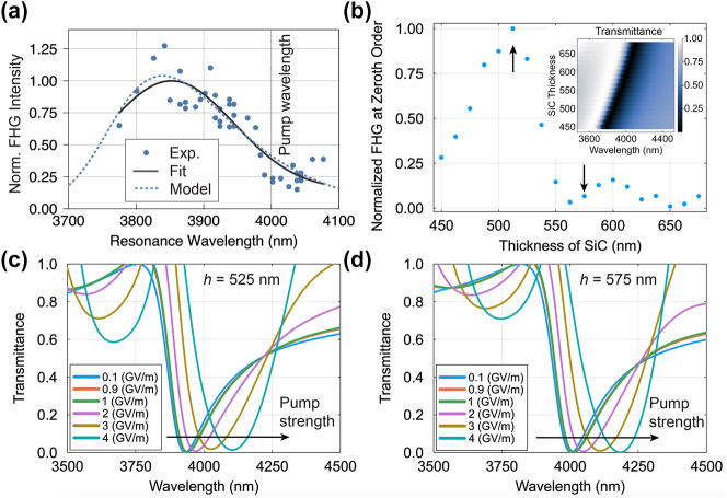 Figure 4: