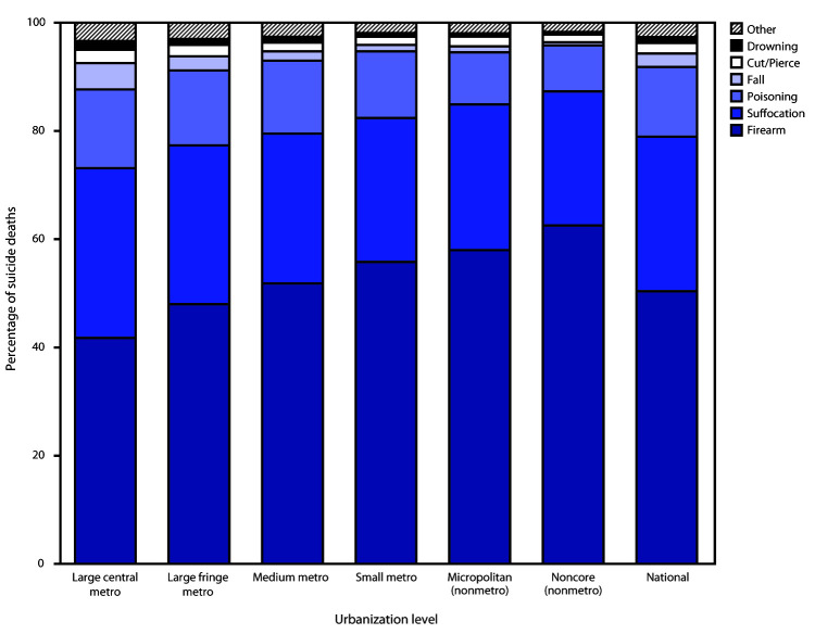 The figure is a bar graph showing the suicide mechanism of injury, by level of urbanization, for the United States in 2018 and 2019, using data from the National Vital Statistics system.