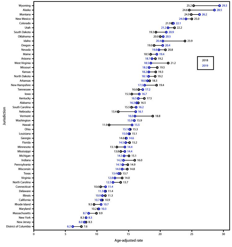 The figure is a diagram showing the overall age-adjusted rate of suicide, by state, for the United States in 2018 and 2019, using data from the National Vital Statistics system.