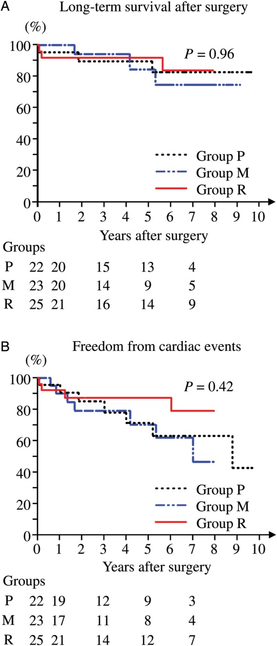 Figure 2: