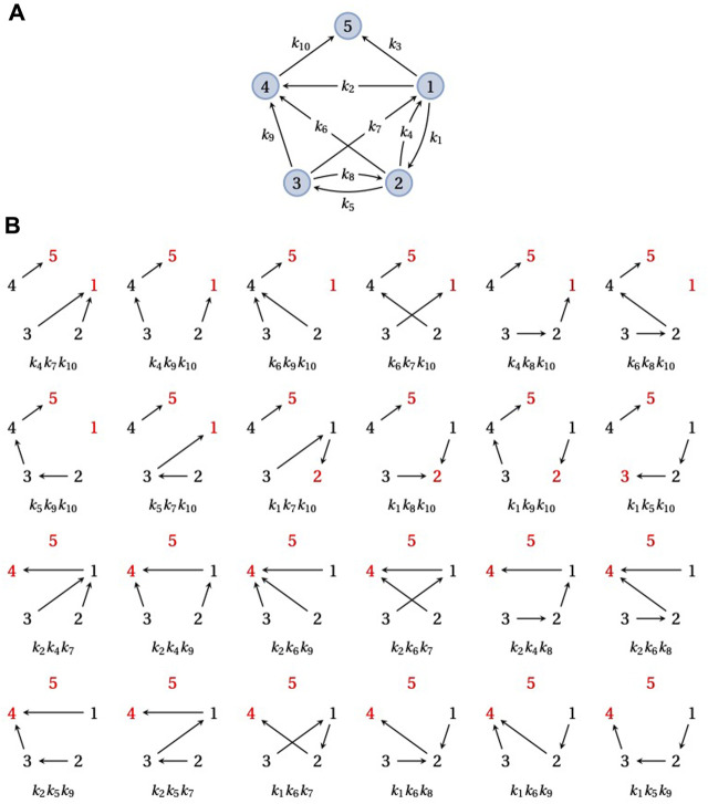 FIGURE 3