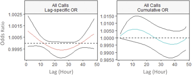 Figure 3 is a set of two graphs titled all calls lag-specific OR and all calls cumulative OR, plotting OR, ranging from 0.9995 to 1.0025 in increments of 5 and 0.9850 to 1.0150 in increments of 50 (y-axis), respectively, across lag (hour) ranging from 0 to 50 in increments of 10 (x-axis).