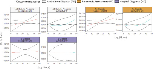 Figure 6 is a set of three groups of Outcome measures, namely, Ambulance Dispatch (AD), Paramedic Assessment (PA), and Hospital Diagnosis (HD). Ambulance Dispatch, comprising two graphs titled AD-diabetic problems lag-specific OR and AD-diabetic problems cumulative OR plots odds ratio, ranging from 0.9950 to 1.0100 in increments of 50 and 0.9000 to 1.15000 in increments 500 (y-axis), respectively, across lag (hour), ranging from 0 to 50 in increments of 10 (x-axis). Paramedic Assessment, comprising two graphs titled PA-diabetic lag-specific OR and PA-diabetic cumulative OR plots odds ratio, ranging from 0.9900 to 1.0150 in increments of 50 and 0.9000 to 1.2000 in increments of 1000 (y-axis), respectively, across lag (hour), ranging from 0 to 50 in increments of 10 (x-axis). Hospital Diagnosis, comprising two graphs titled HD-diabetic lag-specific OR and HD-diabetic cumulative OR plots odds ratio, ranging from 0.9900 to 1.0100 in increments of 50 and 0.9000 to 1.1000 in increments of 1000 (y-axis), respectively, across lag (hour), ranging from 0 to 50 in increments of 10 (x-axis).