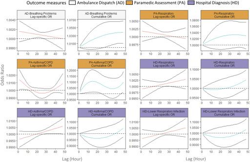 Figure 4 is a set of three groups of Outcome measures, namely, Ambulance Dispatch (AD), Paramedic Assessment (PA), and Hospital Diagnosis (HD). Ambulance Dispatch, comprising two graphs titled AD-breathing problems lag specific OR and AD-breathing problems cumulative OR plots odds, ratio ranging from 0.9980 to 1.0040 in increments of 20 and 0.10100 to 1.0700 in increments of 200 (y-axis), respectively, across lag (hour), ranging from 0 to 50 in increments of 10 (x-axis). Paramedic Assessment, comprising four graphs titled PA-respiratory Lag-specific OR, PA-respiratory cumulative OR, PA-Asthma or COPD Lag-Specific OR, and PA-Asthma or COPD Cumulative OR plots odds ratio, ranging from 0.9975 to 1.0050 in increments of 25, 1.0000 to 1.0800 in increments of 200; 0.9900 to 1.0200 in increments of 100, and 0.9500 to 1.2000 in increments of 500 (y-axis), respectively, across lag (hours), ranging from 0 to 50 in increments of 10 (x-axis). Hospital Diagnosis, comprising six graphs titled HD-respiratory Lag-specific OR, HD-Respiratory cumulative OR, HD-Asthma or COPD Lag-specific OR, HD-Asthma or COPD cumulative OR, HD-lower respiratory infection lag-specific OR, and HD-lower respiratory infection cumulative OR plots odds ratio, ranging from 0.9950 to 1.0050 in increments of 25, 0.9500 to 1.1000 in increments of 500, 0.9900 to 1.0100 in increments of 20, 0.9000 to 1.1000 in increments of 500, 0.9900 to 1.0100 in increments of 50, and 0.9000 to 1.1000 in increments of 500 (y-axis), respectively, across lag (hour), ranging from 0 to 50 in increments of 10 (x-axis).