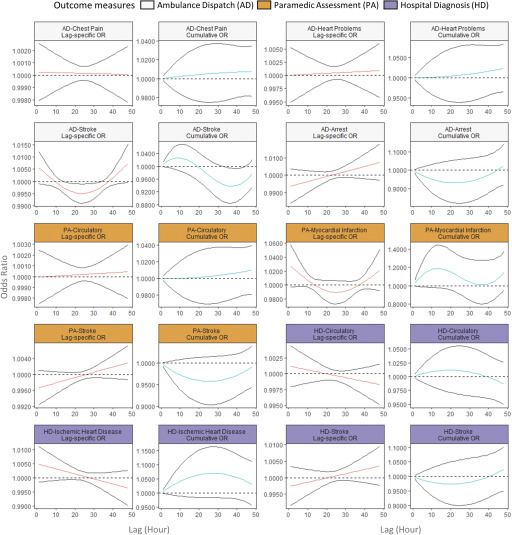 Figure 5 is a set of three groups of Outcome measures, namely, Ambulance Dispatch (AD), Paramedic Assessment (PA), and Hospital Diagnosis (HD). Ambulance Dispatch, comprising eight graphs titled AD-chest pain lag special OR, AD-chest pain cumulative OR, AD-Heart problems Lag-specific OR, AD-heart problems cumulative OR, AD-stroke Lag-specific OR, AD-stroke cumulative OR, AD-arrest lag-specific OR, and AD-arrest cumulative OR plots odds ratio, ranging from 0.9980 to 1.0020 in increments of 20, 0.9800 to 1.0400 in increments of 200, 0.9950 to 1.0050 in increments of 25, 0.9500 to 1.0500 in increments of 500, 0.9900 to 1.0150 in increments of 50, 0.9900 to 1.0150 in increments of 50, 0.8800 to 1.0400 in increments of 200, 0.9900 to 1.0100 in increments of 100, and 0.9000 to 1.1000 in increments of 1000 (y-axis), respectively, across lag (hour), ranging from 0 to 50 in increments of 10 (x-axis). Paramedic Assessment, comprising six graphs titled PA-circulatory lag-specific OR, PA-circulatory cumulative OR, PA-myocardial infraction la-specific OR, PA-myocardial infraction cumulative OR, PA-stroke lag-specific OR, and PA-stroke cumulative OR plots odds ratio, ranging from 0.9980 to 1.0030 in increments 10, 0.9800 to 1.0400 in increments of 200, 0.9800 to 1.0600 in increments of 200, 0.8000 to 1.4000 in increments of 200, 0.9920 to 1.0040 in increments of 40, and 0.9000 to 1.0000 in increments of 500 (y-axis), respectively, across log (hour), ranging from 0 to 50 in increments of 10 (x-axis). Hospital Diagnosis, comprising six graphs titled HD-circulatory lag-specific OR, HD-circulatory cumulative OR, HD-ischemic heart disease lag-specific OR, HD-ischemic heart disease cumulative OR, HD-stroke lag-specific OR, and HD-stroke cumulative OR plots odds ratio, ranging from 0.9950 to 1.0025 in increments of 25, 0.9500 to 1.0500 in increments of 50, 0.9900 to 1.0100 in increments of 50; 0.9500 to 1.1500 in increments of 500, 0.9950 to 1.0100 in increments of 50, and 0.9000 to 1.1000 in increments of 500 (y-axis), respectively, across lag (hour), ranging from 0 to 50 in increments 10 (x-axis).