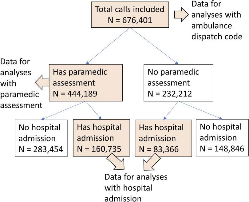 Figure 1 is a flowchart. Total calls included N equals 676,401, excluding data for analyses with ambulance dispatch code leads to has paramedic assessment N equals 444,489 and no paramedic assessment N equals 232,212. Has paramedic assessment N equals 444,489 excludes data for analyses with paramedic assessment. Has paramedic assessment N equals 444,489 is divided into two parts, namely, no hospital admission N equals 283,454 and has hospital admission N equals 160,735. No paramedic assessment N equals 232,212 is divided into two parts, namely, has hospital admission N equals 83,366 and no hospital admission N equals 148,846. Has hospital admission N equals 160,735 and has hospital admission N equals 83,366 exclude data for analyses with hospital admission.