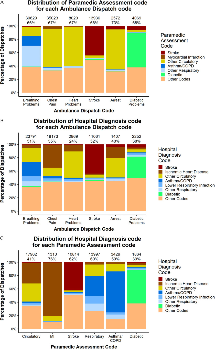 Figure 2 (a) is a stacked bar graph titled distribution of paramedic assessment code for each ambulance dispatch code, plotting percentage of dispatches, ranging from 0 to 100 percent in increments of 20 percent (y-axis) across ambulance dispatch codes, namely, breathing problems, chest pain, heart problems, stroke, arrest, and diabetic problems (x-axis) for paramedic assessment codes, namely, stroke, myocardial infraction, other circulatory, asthma or COPD, other respiratory, diabetic, and other codes. Figure 2 (b) is a stacked bar graph titled distribution of hospital diagnosis code for each ambulance dispatch code, plotting percentage of dispatches, ranging from 0 to 100 percent in increments of 20 percent (y-axis) across ambulance dispatch codes, namely, breathing problems, chest pain, heart problems, stroke, arrest, and diabetic problems (x-axis) for hospital diagnosis codes, namely, stroke, ischemic heart disease, other circulatory, asthma or COPD, lower respiratory infection, other respiratory, diabetic, and other codes. Figure 2 (c) is a stacked bar graph titled distribution of hospital diagnosis code for each paramedic assessment code, plotting percentage of dispatches, ranging from 0 to 100 percent in increments of 20 percent (y-axis) across paramedic assessment codes, namely, circulatory, MI, stroke, respiratory, asthma or COPD, and diabetic (x-axis) for hospital diagnosis codes, namely, stroke, ischemic heart disease, other circulatory, asthma or COPD, lower respiratory infection, other respiratory, diabetic, and other codes.