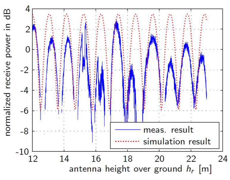 Figure 14