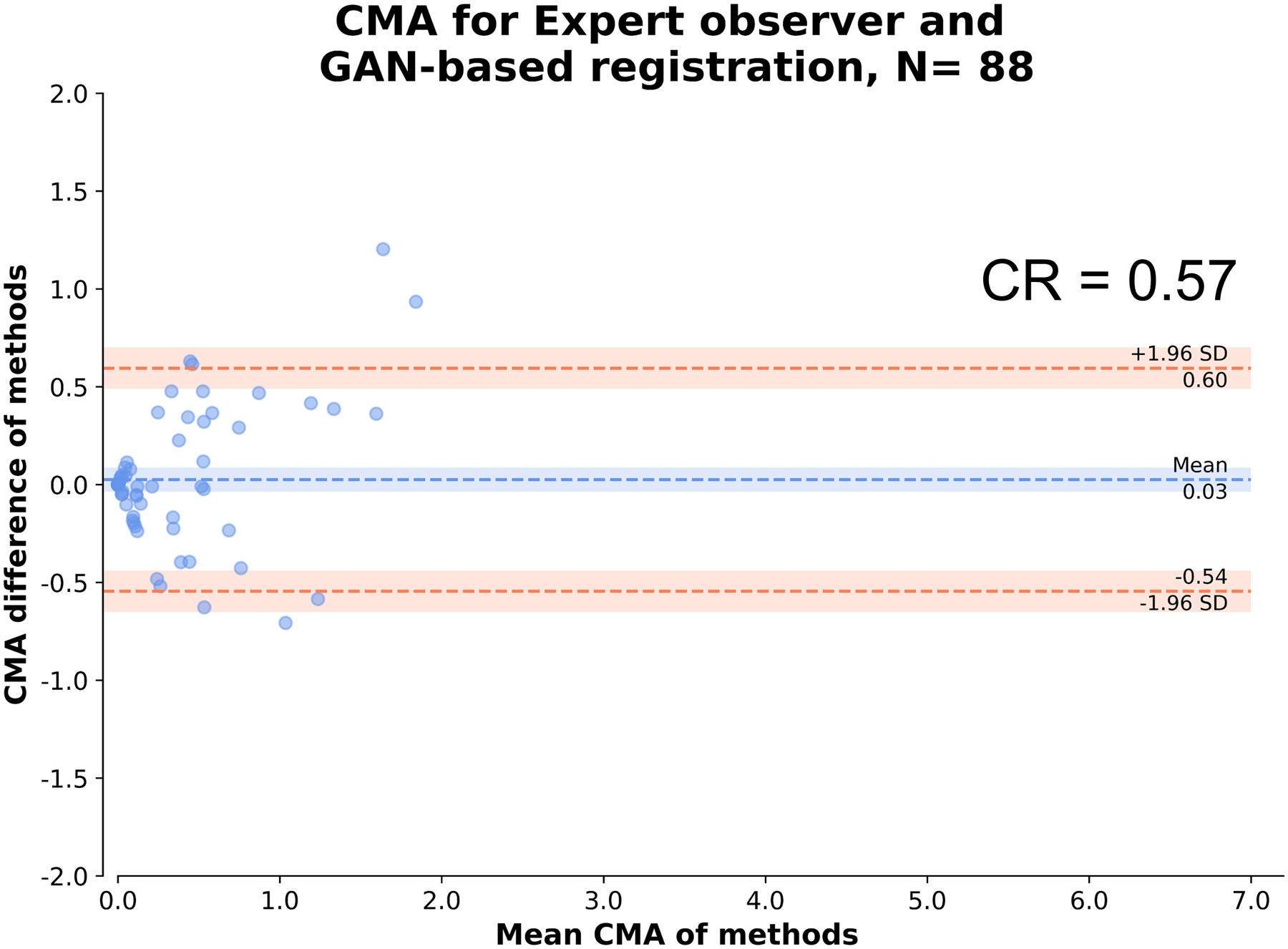 Figure 6: