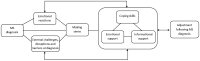 ‘Emotional reactions’ and ‘external challenges’ at MS diagnosis were grouped together as factors playing a role in ‘sense making’. Emotional and informational support, and coping skills were grouped as mediators because of their mediating role between adjustment, sense making and internal and external factors.