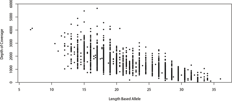 Figure 3 -